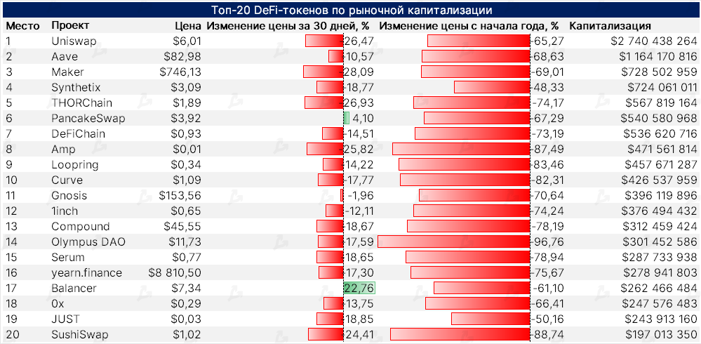 Август 2022 в цифрах: коррекция биткоина, рост доходов майнеров и отток ликвидности из DeFi