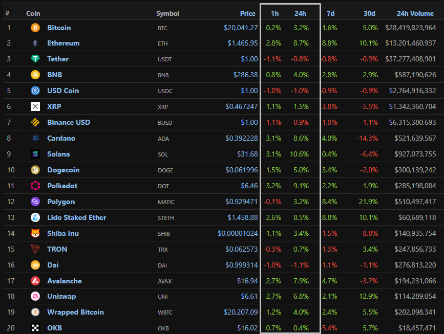 Биткоин пробил уровень $20 000 после продолжительного боковика