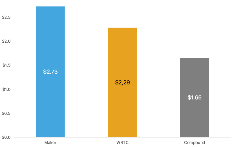 Dune Analytics: обороты DEX падают два месяца подряд