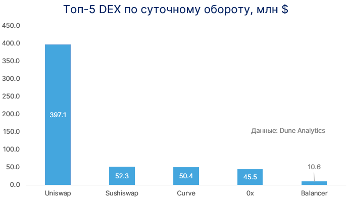 Dune Analytics: обороты DEX падают два месяца подряд