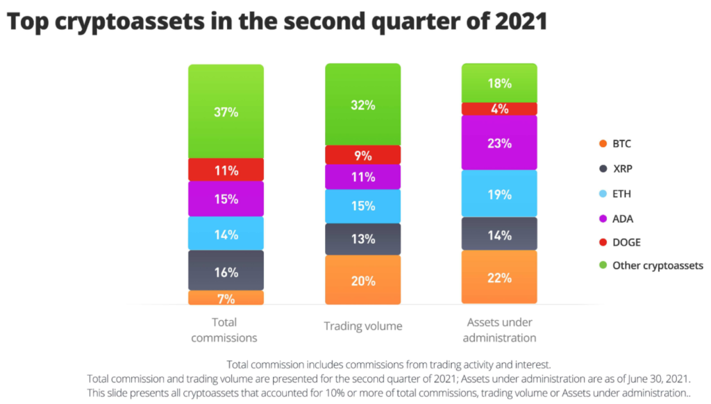 Криптоторговля принесла eToro свыше 70% комиссионного дохода во II квартале
