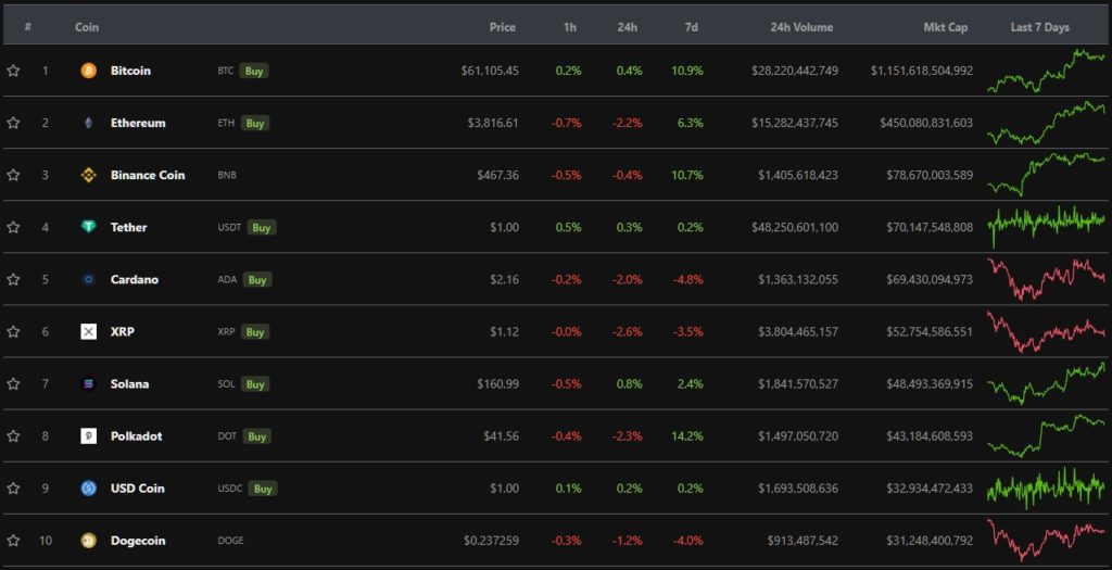 Итоги недели: SEC одобрила первый фьючерсный биткоин-ETF, а цена цифрового золота выросла до $60 000