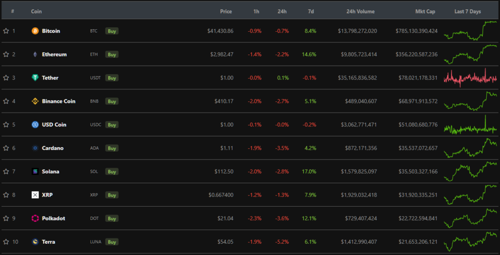 Итоги недели: цена биткоина поднялась выше $40 000, а хакеры вывели из протокола Wormhole более $319 млн