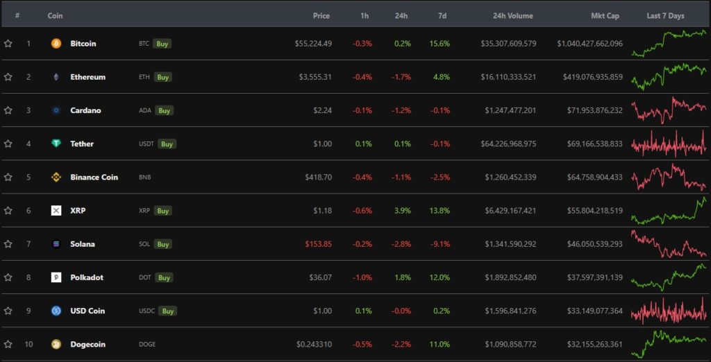 Итоги недели: цена биткоина поднялась выше $55 000, а Зеленский ветировал закон о виртуальных активах