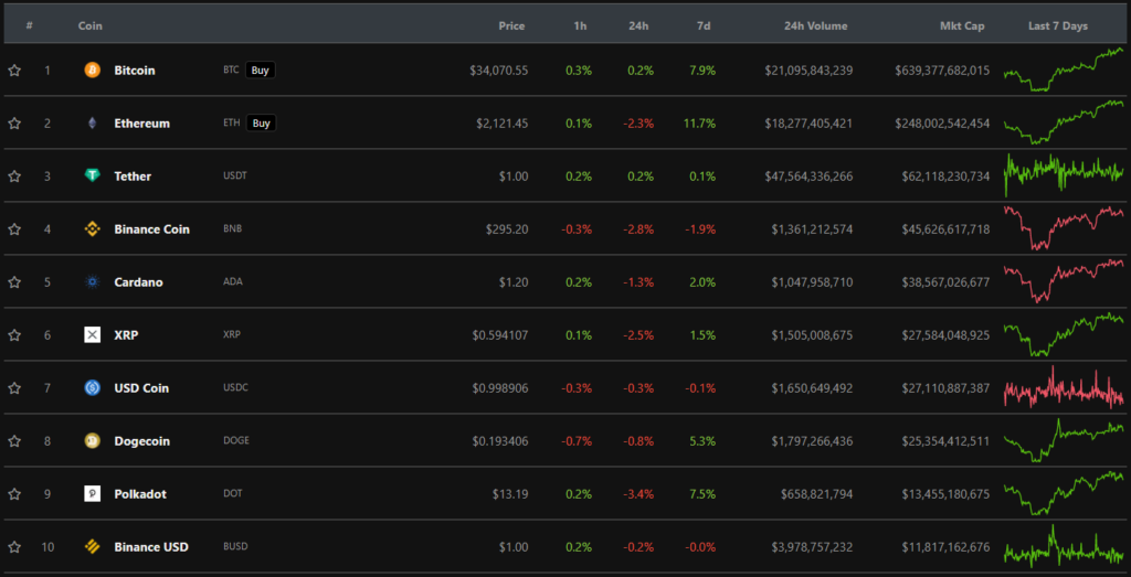 Итоги недели: Илон Маск раскрыл инвестиции SpaceX в биткоин, а FTX привлекла рекордные $900 млн