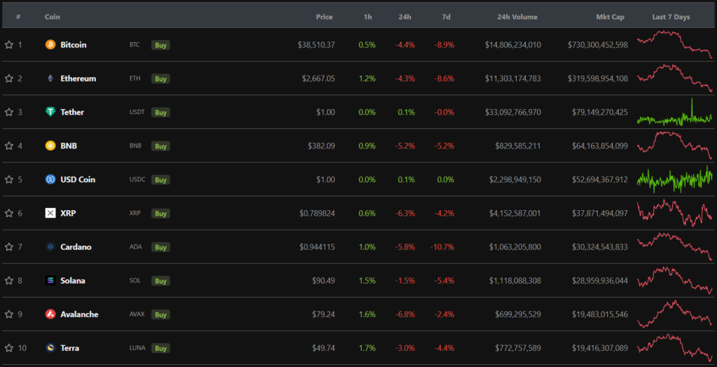 Итоги недели: биткоин провалил уровень $40 000, а в Украине приняли закон «О виртуальных активах»