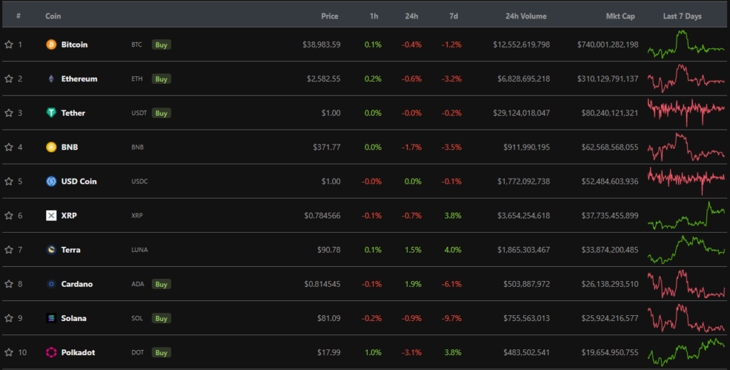 Итоги недели: Binance заблокировала операции с картами Visa и Mastercard из России, а цена биткоина в рублях обновила максимум