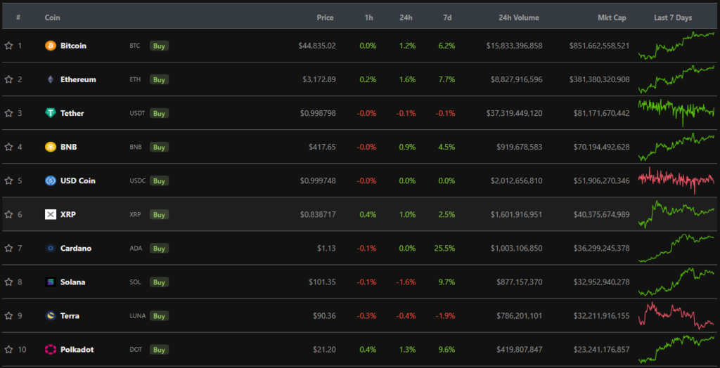 Итоги недели: биткоин протестировал отметку $45 000, а сеть Ethereum сожгла более $7 млрд комиссий