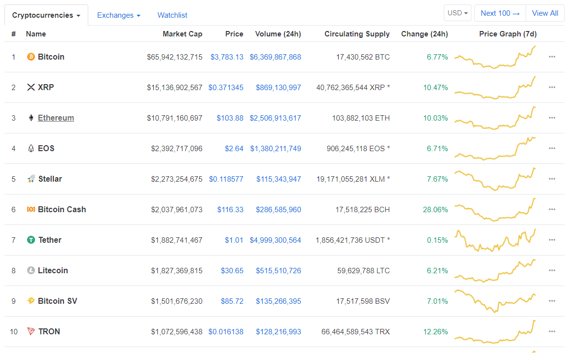 Реванш быков – биткоин вырос до $3800, Ethereum снова выше $100