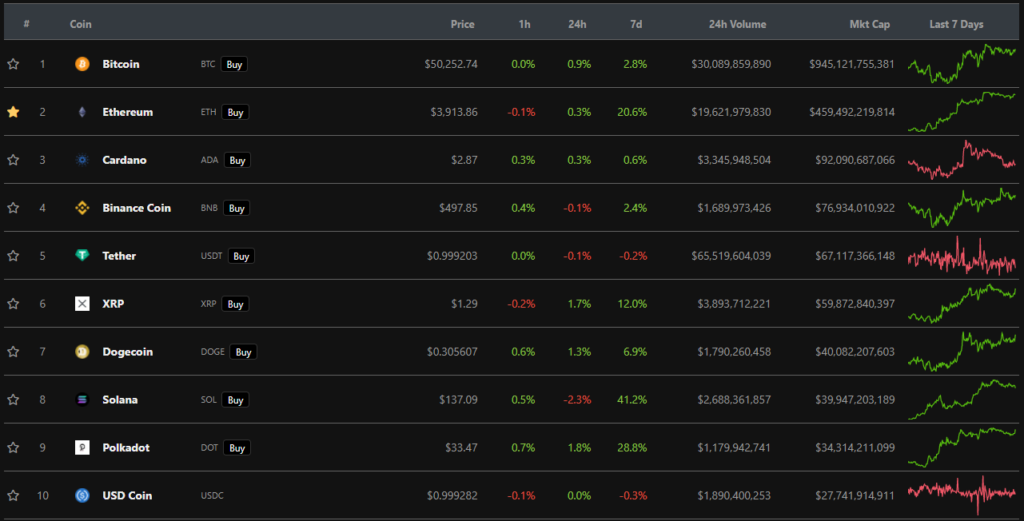 Итоги недели: курс биткоина преодолел $51 000, а объем торгов OpenSea в августе превысил $3 млрд