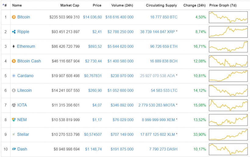 Ралли альткоинов: капитализация криптовалютного рынка обновила исторический максимум
