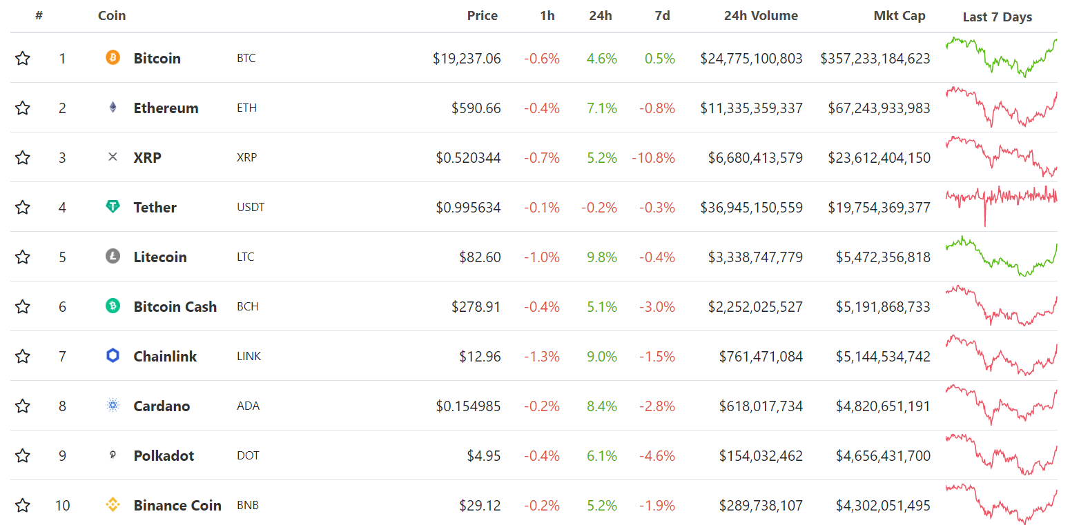 Итоги недели: рынок отыграл падение, а институционалы продолжили покупать биткоин
