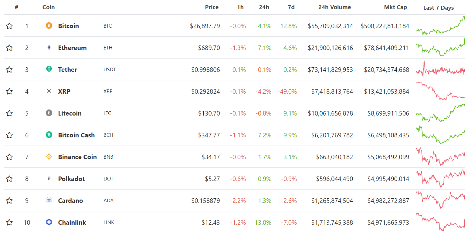 Итоги недели: биткоин подбирается к $30 000, SEC взялась за Ripple