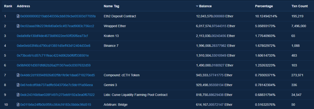 Объем средств на депозитном контракте Ethereum 2.0 превысил 12 млн ETH
