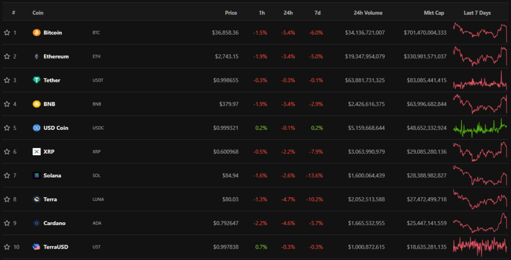 Цена биткоина провалила уровень $36 000