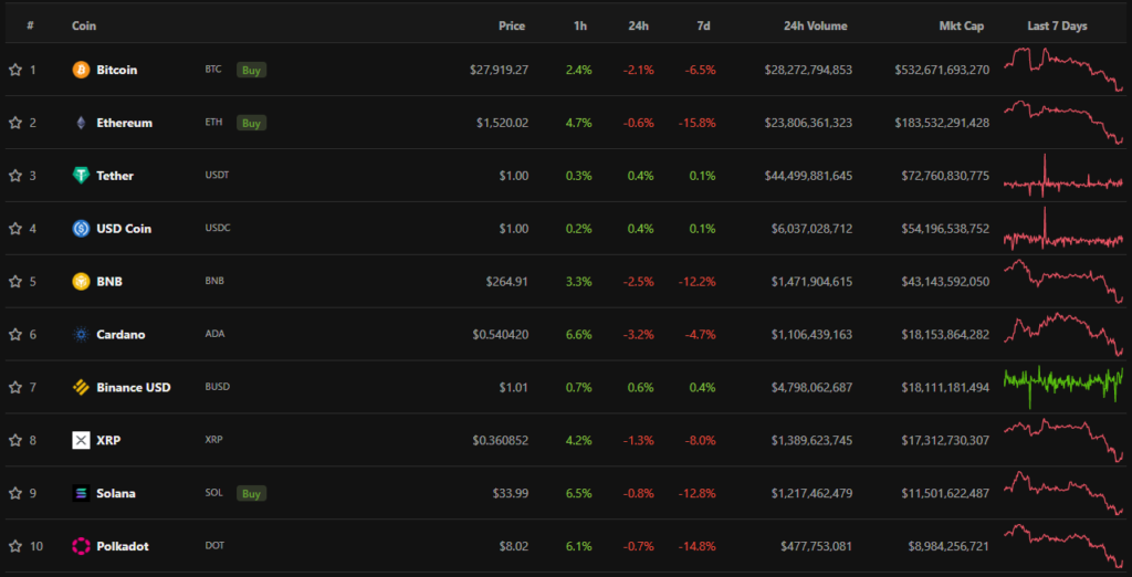 Итоги недели: команда Ethereum перевела Ropsten на PoS, а СМИ сообщили о расследовании SEC в отношении токена BNB