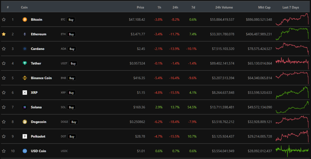 Цена биткоина упала ниже $47 000