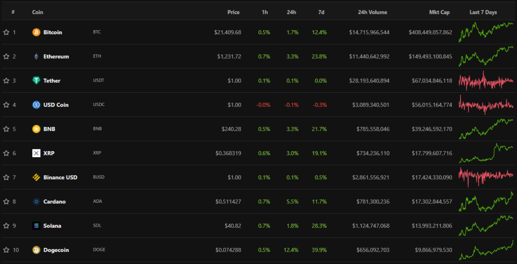 Weekly wrap: Bitcoin holds above $20,000, and Solana unveiled a Web3 smartphone