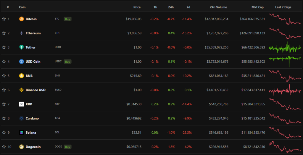 Итоги недели: биткоин закрыл худший квартал с 2011 года, а займы майнеров на $4 млрд оказались под угрозой дефолта