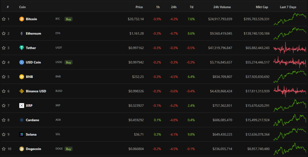 Итоги недели: биткоин закрепился выше $20 000, а Voyager подал заявление о банкротстве