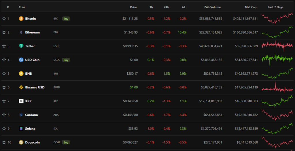 Итоги недели: Celsius подала заявление о банкротстве, а команда Ethereum утвердила график перехода на PoS
