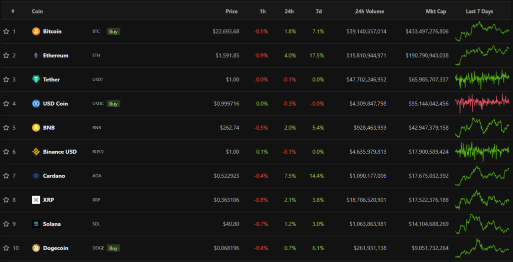 Итоги недели: биткоин преодолел $24 000, а Vauld задолжала кредиторам $402 млн