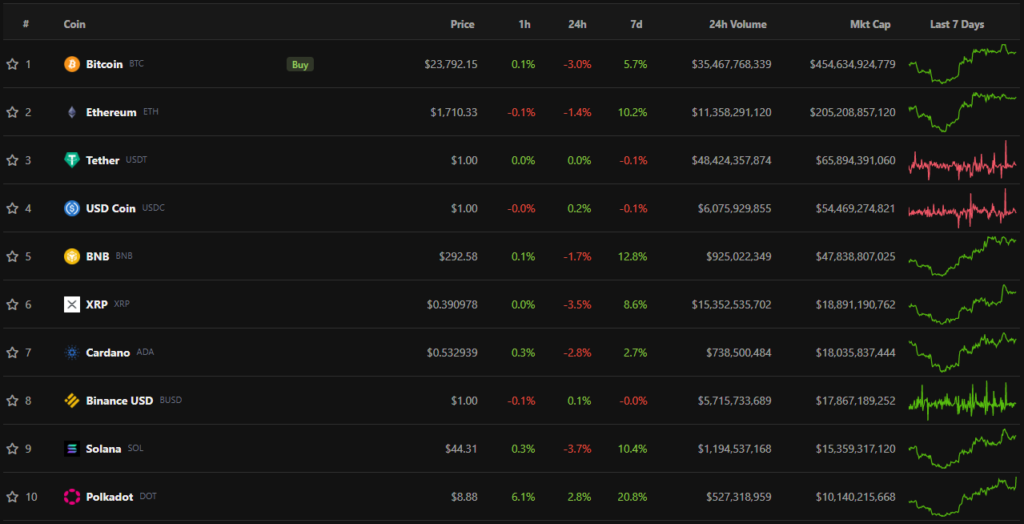 Итоги недели: биткоин закрепился выше $23 000, а Чанпэн Чжао обвинил Bloomberg в клевете