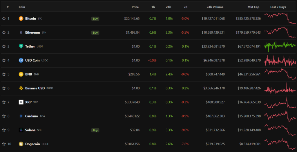 Итоги недели: биткоин провалил уровень $20 000, а Павел Дуров анонсировал блокчейн-маркетплейс в Telegram