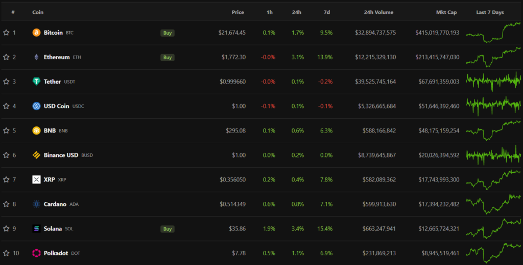 Итоги недели: в Ethereum активировали Bellatrix, а биткоин восстановился до $21 000