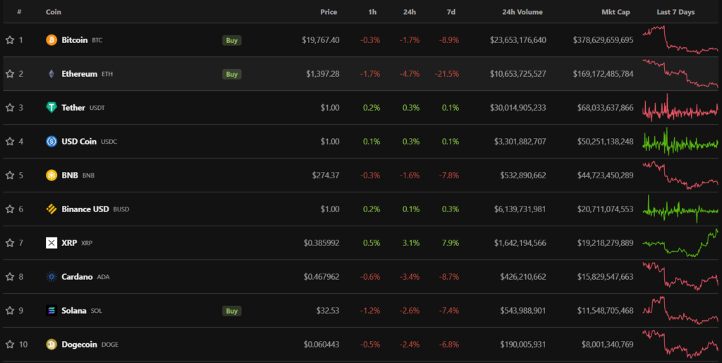 Итоги недели: Ethereum перевели на PoS, а суд Сеула выдал ордер на арест До Квона