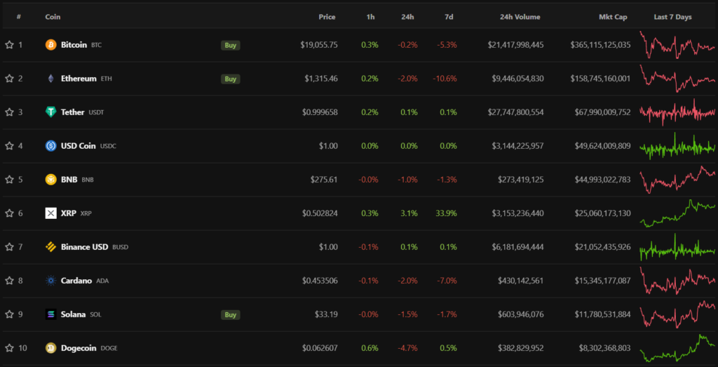 Итоги недели: биткоин и Ethereum обновили локальные минимумы, а в Cardano активировали обновление Vasil