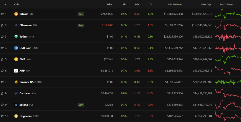 Итоги недели: СМИ узнали о «красном уведомлении» для До Квона, а Binance открыла майнинг-пул по добыче ETHW