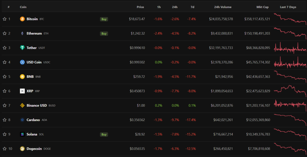 Биткоин упал ниже $18 200 на фоне публикации данных по инфляции в США