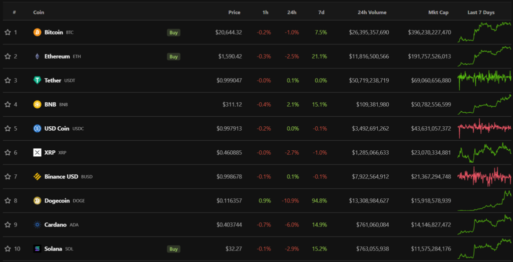 Итоги недели: биткоин пробил $20 000, а Илон Маск закрыл сделку по покупке Twitter