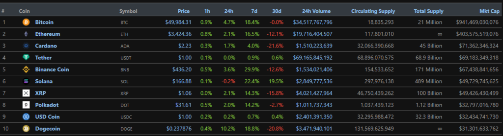 Цена биткоина преодолела отметку $50 000