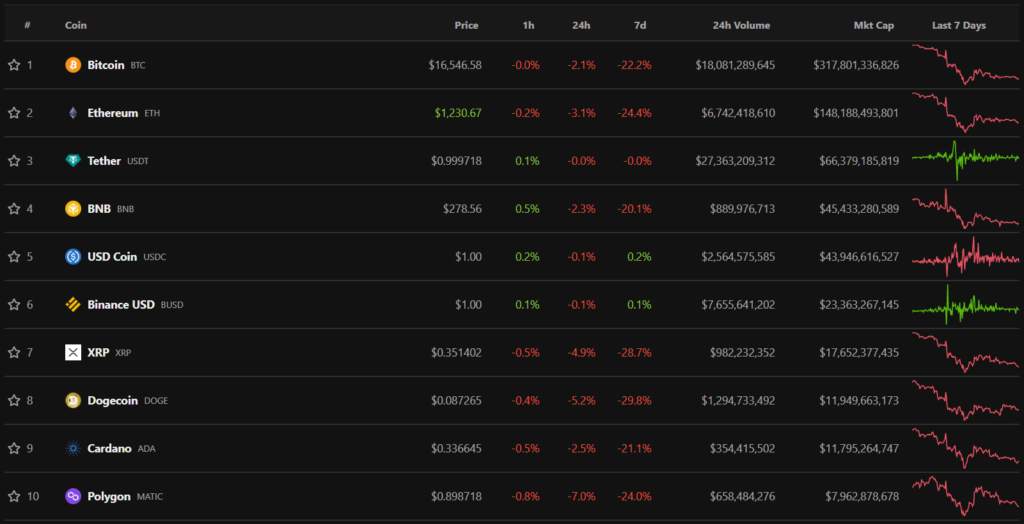 Итоги недели: FTX подала на банкротство, а глава Binance предупредил о «каскадном» кризисе