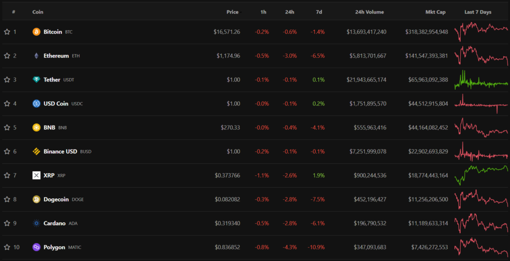 Итоги недели: Сэм Бэнкман-Фрид извинился за крах FTX, а сооснователя «Финико» задержали в ОАЭ