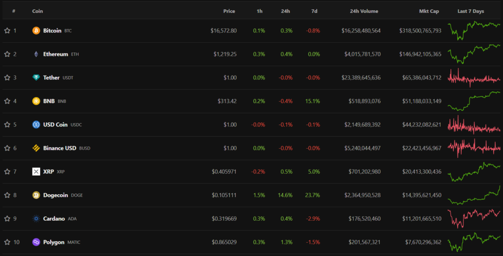 Итоги недели: в сообществе заговорили о проблемах DCG, а Binance выделила $1 млрд для фонда восстановления индустрии