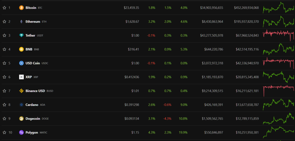 top10 криптовалют
