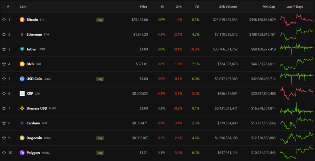 цифровые активы из топ-10 по капитализации