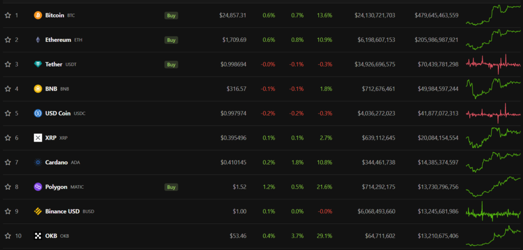 top10 критпоактивов