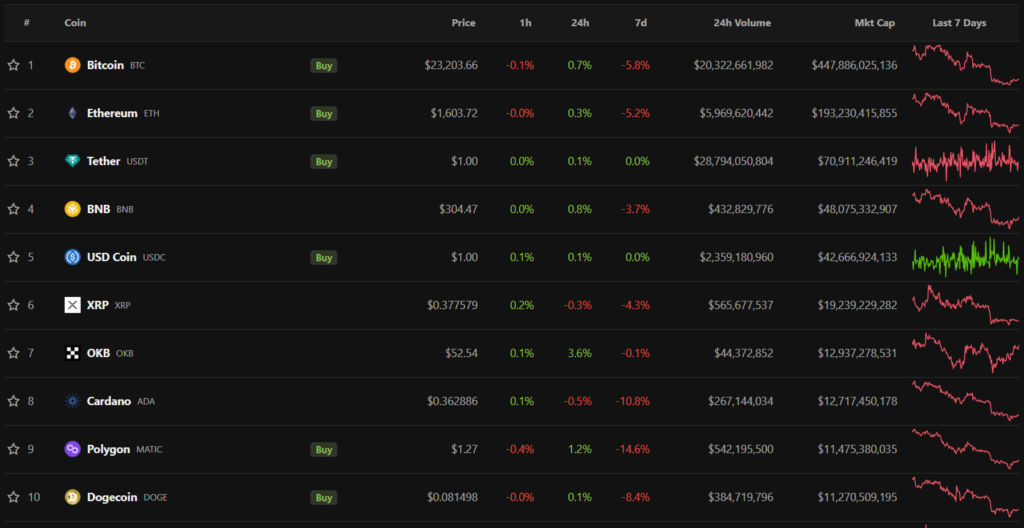 top10 криптоактивов по капитализации