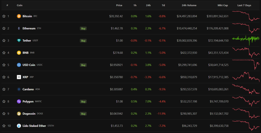 top10 цифровых активов по капитализации