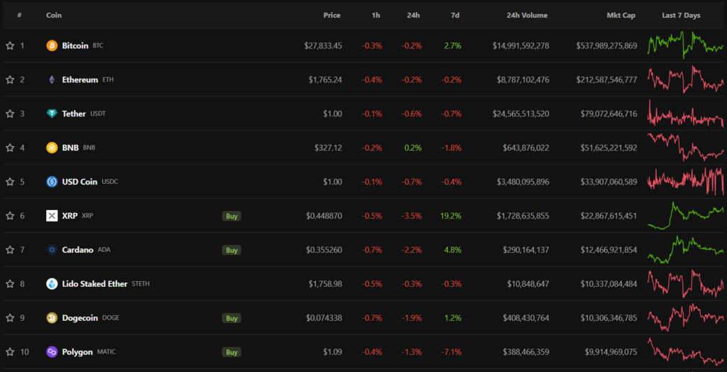 top10 цифровых активов по капитализации
