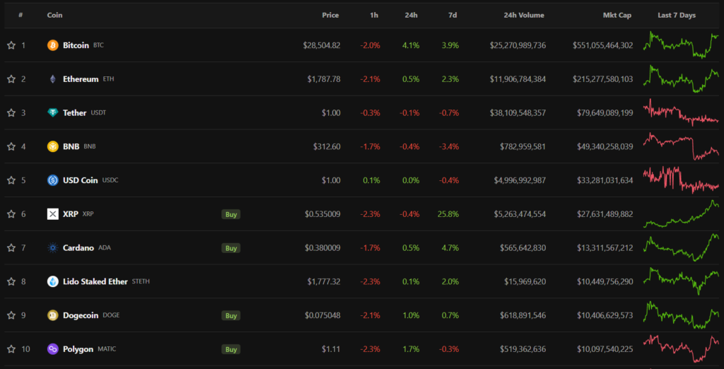 top10 криптовалют по капитализации