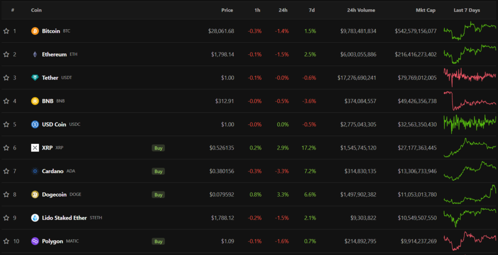 top10 цифровых активов по капитализации