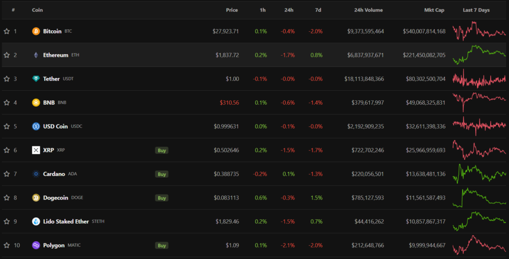 top10 цифровых активов по капитализации