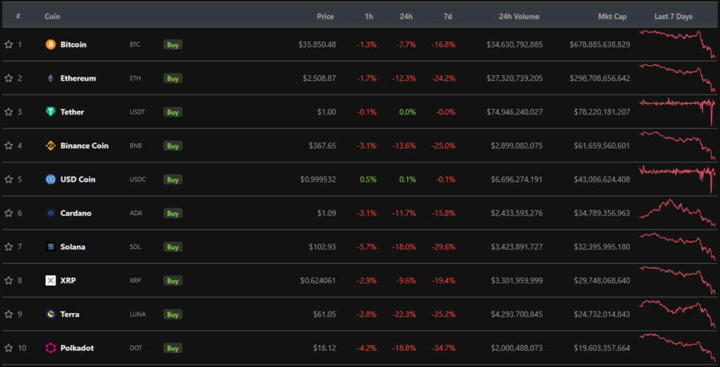 На фоне коррекции рынка биткоин-фонд Сальвадора приобрел 410 BTC