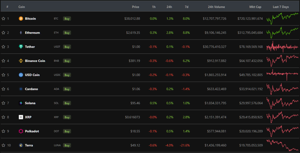 Итоги недели: Путин призвал к компромиссу в регулировании криптовалют, а биткоин обновил минимум с июля 2021 года