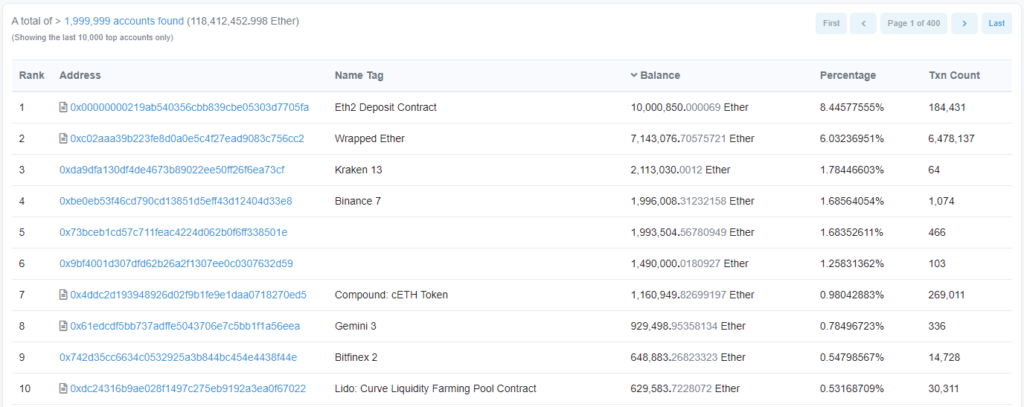 Объем средств на депозитном контракте Ethereum 2.0 превысил 10 млн ETH
